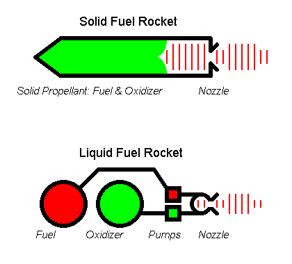 Propulsion